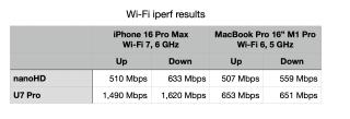 Table	iPhone 16 Pro MaxWi-Fi 7, 6 GHz		MacBook Pro 16” M1 ProWi-Fi 6, 5 GHz		Up	Down	Up	DownnanoHD	510 Mbps	633 Mbps	507 Mbps	559 MbpsU7 Pro	1,490 Mbps	1,620 Mbps	653 Mbps	651 Mbps