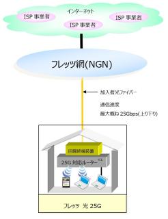 A diagram with three sections connected with a line, top to bottom:A green cloud, with ンターネット、ISP 事業者、ISP 事業者ISP 事業者A blue circle, with フレッツ網（NGN)A box with a house containing a yellow box marked 回線終端装置a gray box marked 25G対応ルーター with waves down to a phone and computersa yellow label フレッツ光 25G